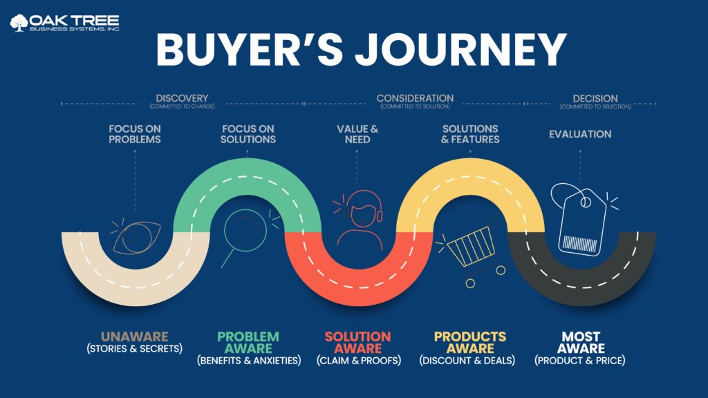 A Consumer's Guide to the Path to Purchase